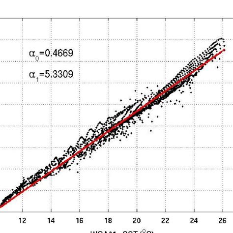 Linear Regression Between Sst And Upper Layer Mean Temperature