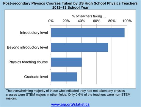 Post-secondary Physics Courses Taken by US High School Physics Teachers ...