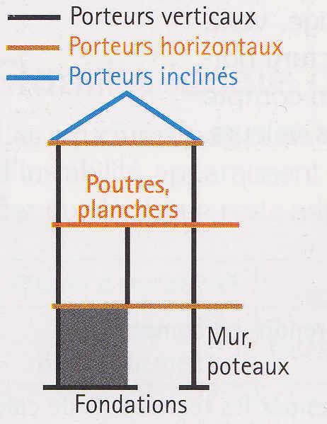 Les L Ments Porteurs Structures Porteuses Transfert De Charges