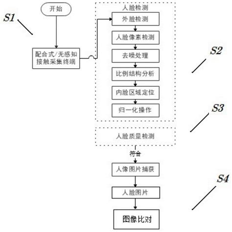 人脸识别大数据分析方法与流程