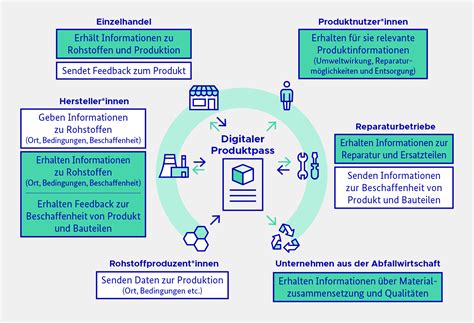 Digitaler Produktpass F R Unternehmen Ihk Erfurt