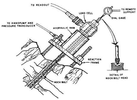 Pull Out Test Services Rebaring Work Services Kolhapur India