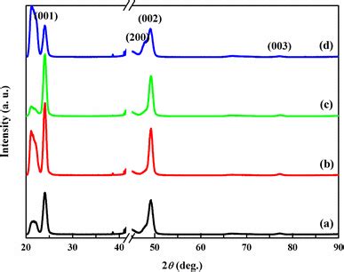 XRD Patterns Of Fcc FePt T Nm L10 FePt 12 Nm Films At 0 Nm