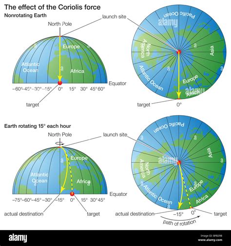 What Is The Coriolis Force