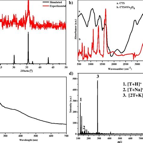 Characterization Of Tcts Nanomagnets Using A Xrd B Ftir C Uv Vis And