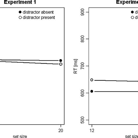 Mean Correct Response Times Rts In Milliseconds From Experiments 1 Download Scientific