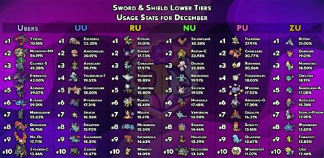 Sword and Shield usage stats for lower tiers : r/stunfisk