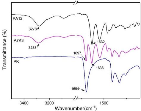 Fourier Transform Infrared Spectroscopy Ftir Spectra Of Pa12 Pk And