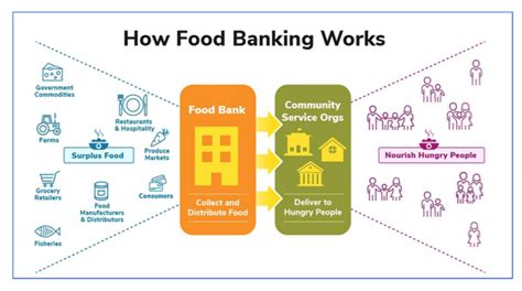 Fast Facts How Philippines First Food Bank Works