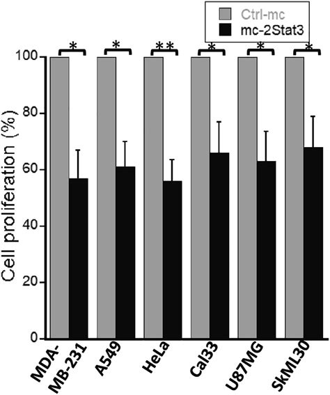 Dna Minicircles As Novel Stat Decoy Oligodeoxynucleotides Endowed With