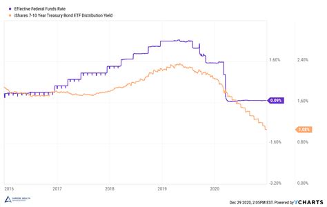 How Do Interest Rates Affect Bonds? Relationship Between Rates, Bond ...