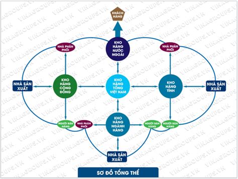 Chi tiết 75 về mô hình quản trị kênh phân phối hay nhất coedo vn