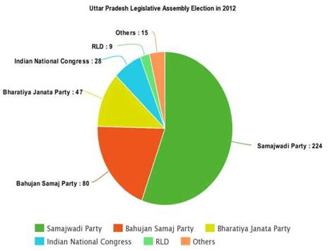 Assembly Polls 2017 Uttar Pradesh To Vote In 7 Phases For 403 Seats Oneindia News