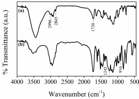 Ftir Spectra Of A Pmma And B Epoxy Filled Microcapsules Download Scientific Diagram