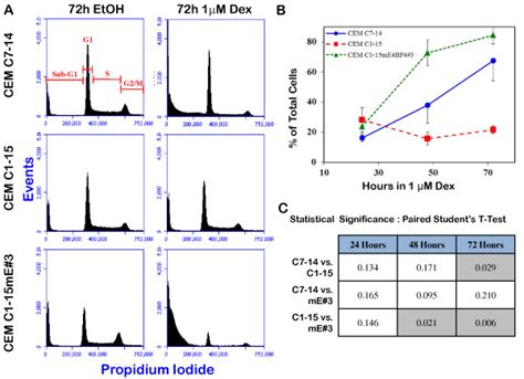 Flow Cytometric Cell Cycle Analysis Demonstrates Sub G1 Accumulation Of Download Scientific