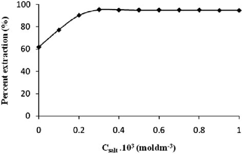 Effect Of Salt Concentration Download Scientific Diagram