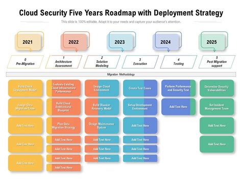 Cloud Security Five Years Roadmap With Deployment Strategy