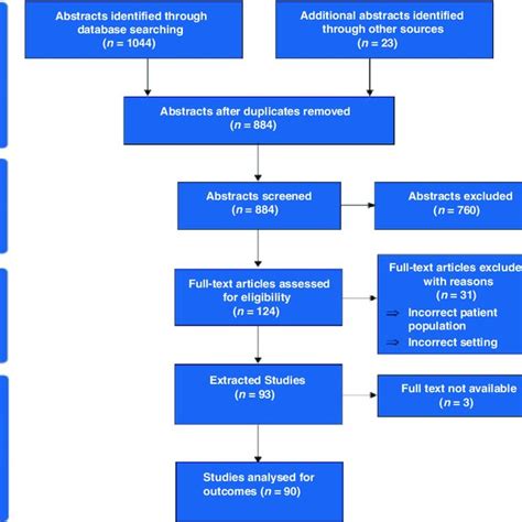 PRISMA flow diagram. Flow diagram detailing systematic selection of the ... 