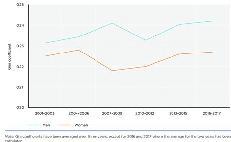 12 Earnings Inequality Gini Coefficient Among Employees Aged 18 To Download Scientific