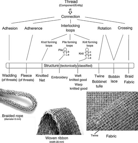 Traditional Thread Based Hemp Textile Structures Based On The Textile Download Scientific