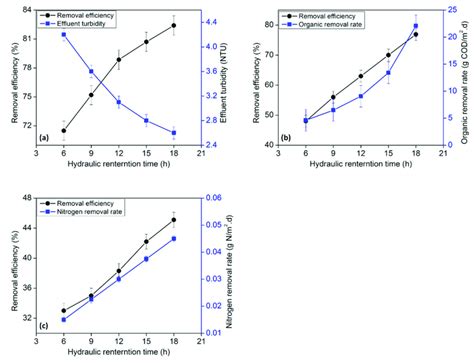 Effect Of Hydraulic Retention Time On A Turbidity B COD And C