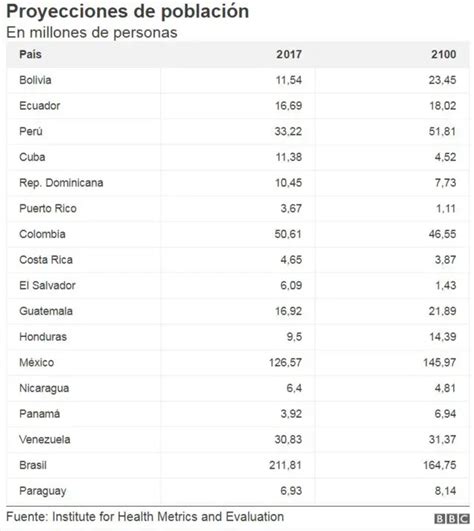 El Estudio Que Proyecta Qu Pa Ses De Am Rica Latina Perder N Y Ganar N M S Poblaci N En El