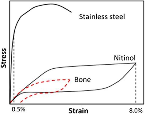 Representation Of Stressstrain Curves Of Stainless Steel Nitinol And Download Scientific