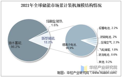 全球及中国新型储能行业现状分析，2021年实现跨越式增长「图」华经情报网华经产业研究院