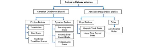 Classification Of Brake Systems Used In Railway Vehicles 5