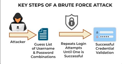 What Is Brute Force Attack Types Examples Tools Prevention