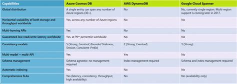 Topo 78 Imagem Azure Cosmos Db Vs Dynamodb Br Thptnganamst Edu Vn