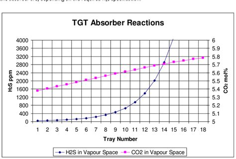 Simulated Acid Gas Removal Tray By Tray In A Tgt Absorber If Possible Download Scientific