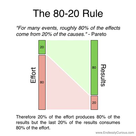 4.15. Pareto Principle = 80/20 rule