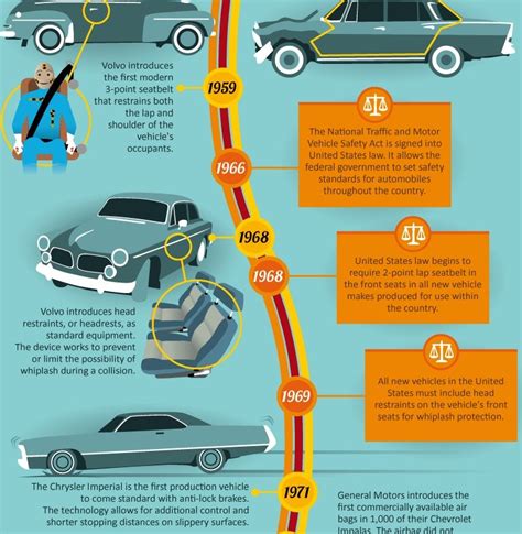 A Chronology Of Car Safety