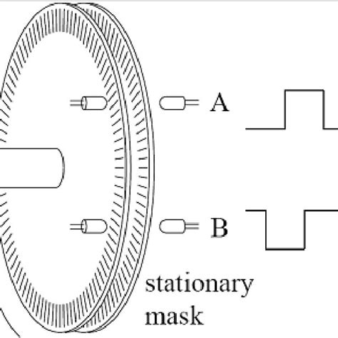 6 Basic Working Principal Diagram Of The Rotary Encoder Download