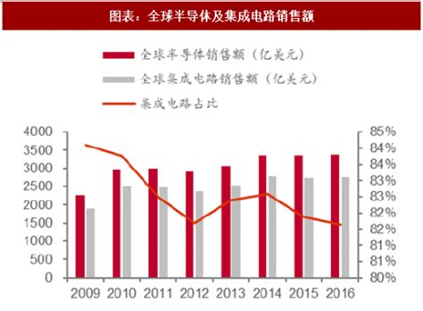 2018年全球半导体行业市场规模及产业链分析图 观研报告网