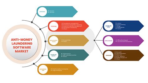 Europe Anti Money Laundering Software Market Growth Analysis