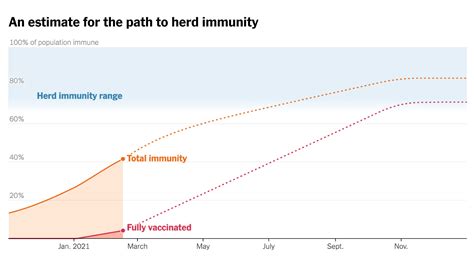 When Could The United States Reach Herd Immunity Its Complicated