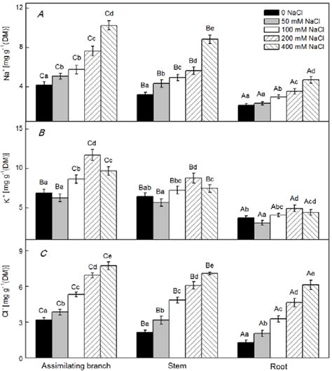 Effect Of Nacl Treatment And Mm For D On A Na