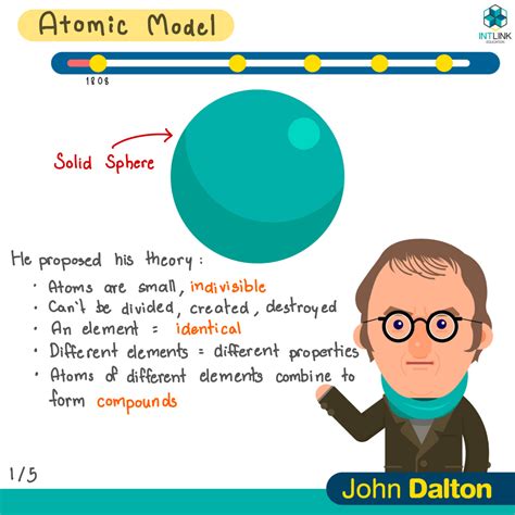 Daltons Atomic Model Labeled