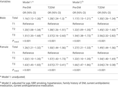 Associations Between Pre Dm And T2dm With Tghdl C According To Sex Download Scientific Diagram