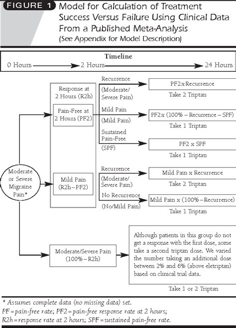 [PDF] Triptans for Migraine Therapy: A Comparison Based on Number ...