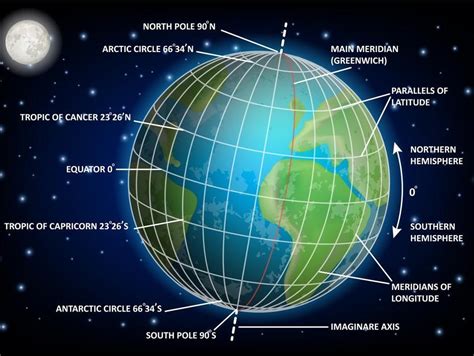 Identify The Different Parts Of The Globe Shown Below Brainlyph