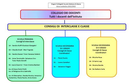 Organi Collegiali Istituto Italiano Statale Omnicomprensivo Di Atene