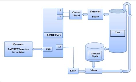 What Is Water Level Control System at Jordan Branton blog