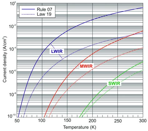 Calculated Current Density Versus Temperature Using Law 19 And Rule 07