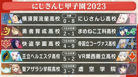 「にじさんじ甲子園2023」決勝戦、優勝は椎名唯華のにじさんじ高校！ Mogulive