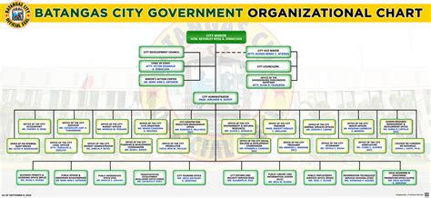 Batangas City Official Website - Organizational Chart