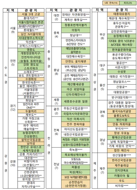 한국관광 100선 선정 발표 트래블데일리