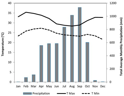 Climate Free Full Text Fluctuation Of Groundwater Levels And